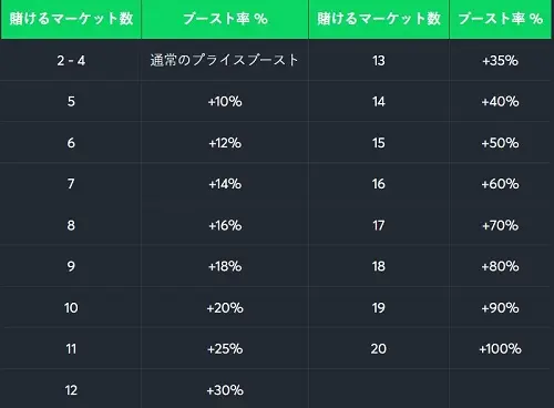 スポーツベットアイオー　マルチベットマルチプライヤー表